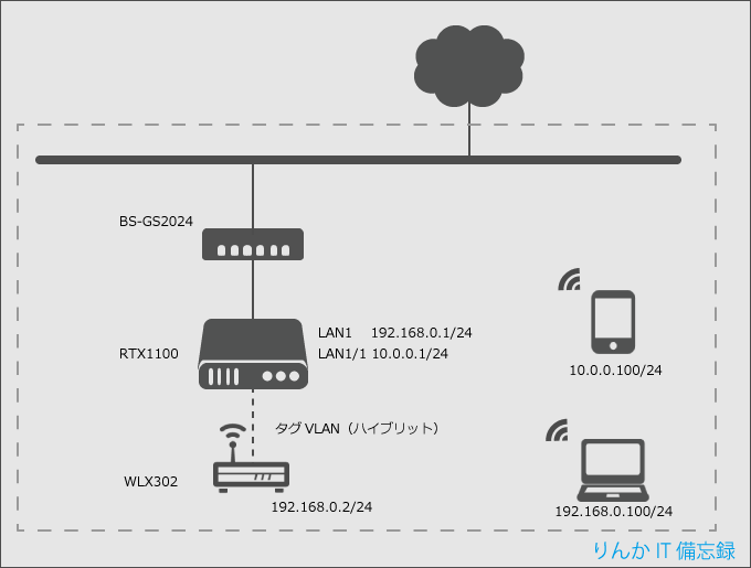 YAMAHA マルチSSIDを利用した社内ネットワーク(無線LAN YAMAHA マルチSSIDを利用した社内ネットワーク(無線LAN